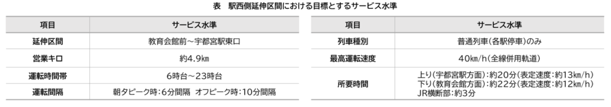 駅西側のライトラインの運転間隔や所要時間はどれくらいなの?